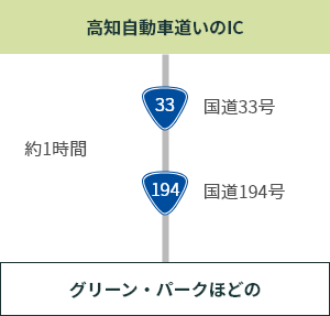 高知自動車道いのICから